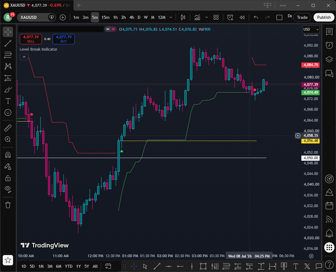 Level Break Breakout Strategy
