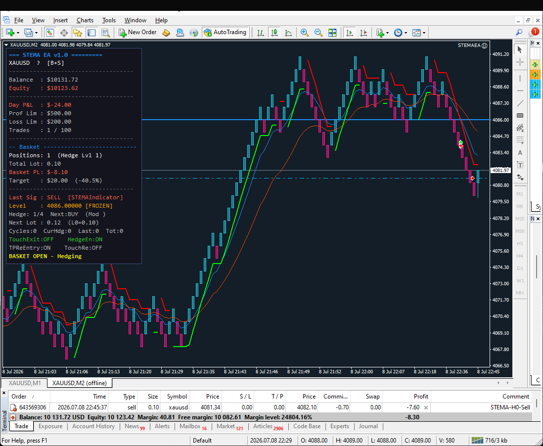 Renko Super Trend Hedging EA (MT4)