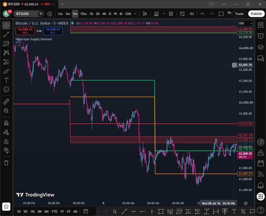 Supply & Demand Zone Indicator