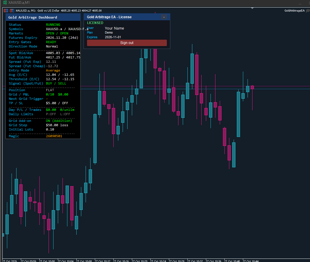 Gold Arbitrage EA on a spot gold chart, showing its live dashboard and licence panel